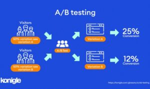 Using A/B Testing in Marketing