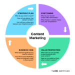 Content Marketing Strategy