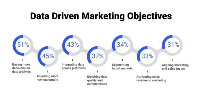 Using Data to Drive Marketing