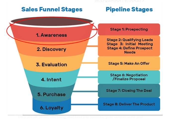 Developing a Sales Pipeline