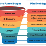 Developing a Sales Pipeline