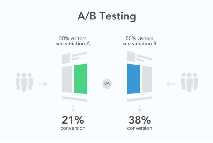 Using A/B Testing in Marketing