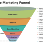 Understanding Sales Funnels