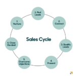 Understanding Sales Cycles