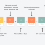 Building Email Sequences